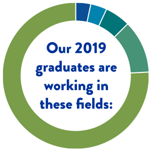 Our 2019 graduates are working in these fields: