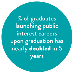 % of graduates launching public interest careers upon graduation has nearly doubled in 5 years