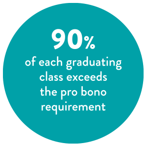 90% of each graduating class exceeds the pro bono requirement