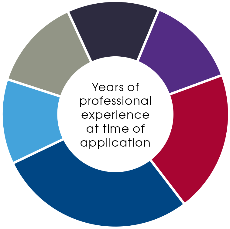 Years of professional experience at time of application Professional Experience graph