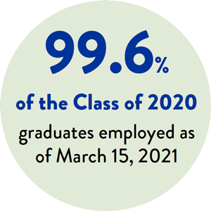 99.6%  of the Class of 2020 graduates employed as of March 15, 2021