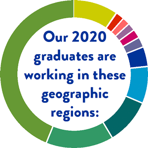 Our 2020 graduates are working in these geographic regions: