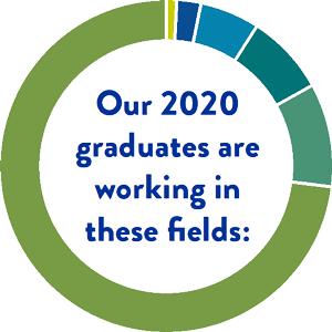 Our 2020 graduates are working in these fields: