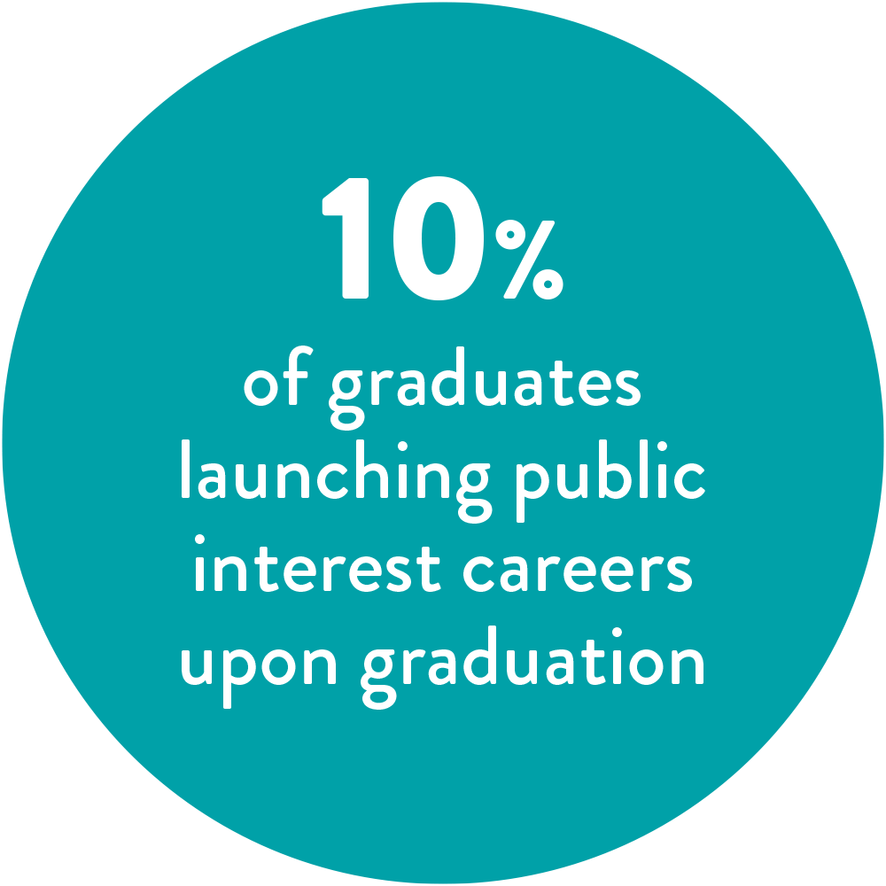 10% of graduates launching public interest careers upon graduation